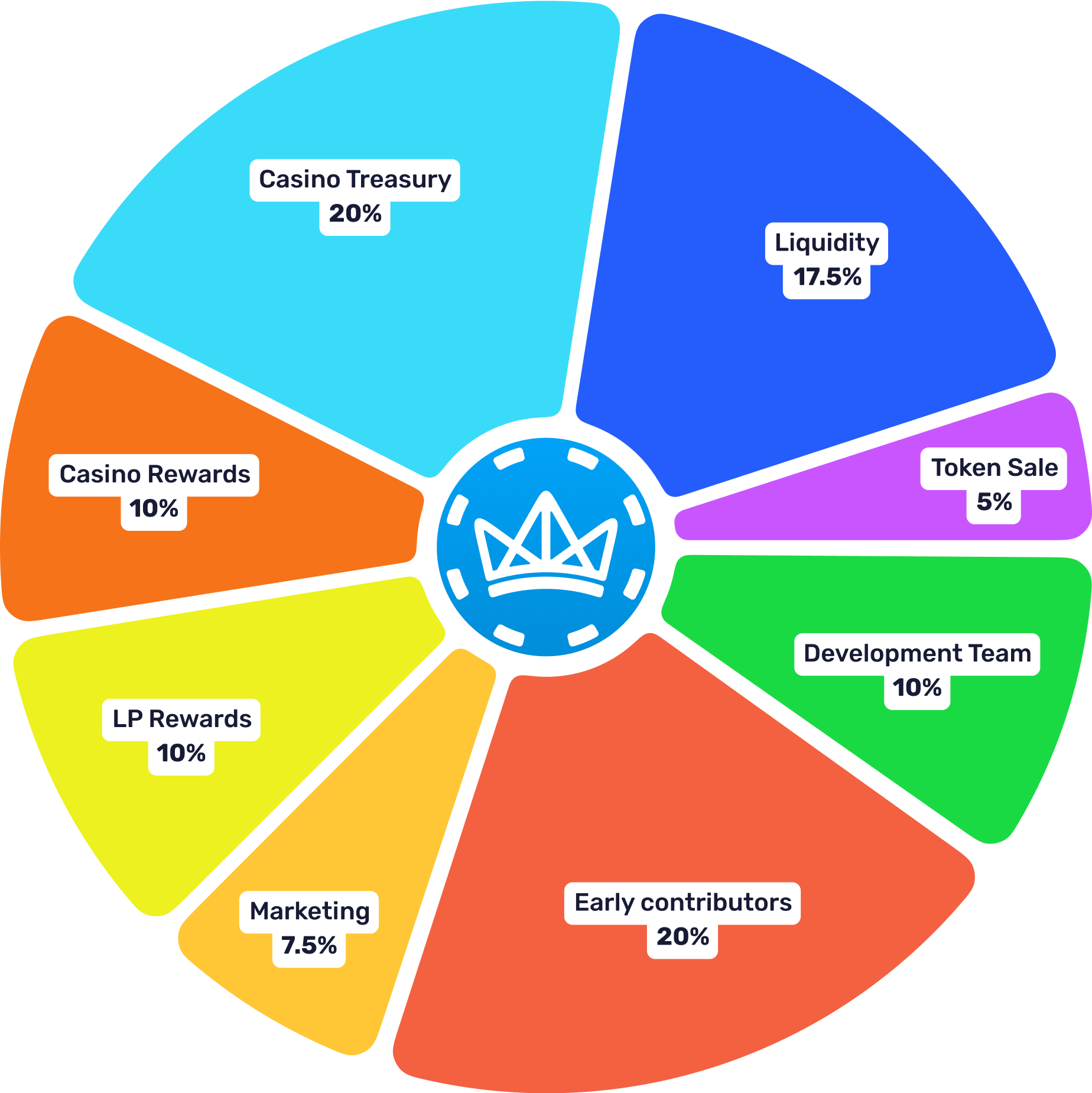 Tokenomics diagram